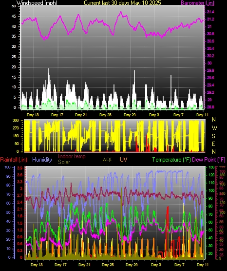 Month to Date